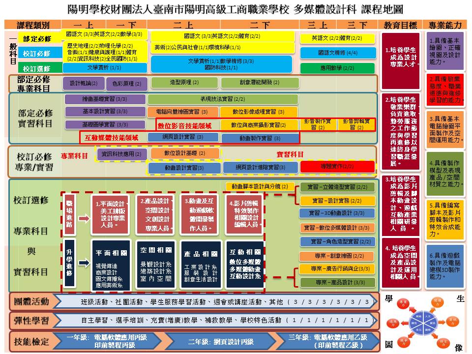 2019多媒科課程地圖